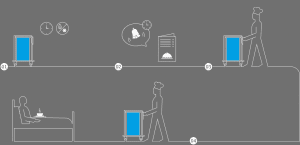 Rational Production PROACT Room Service Diagram