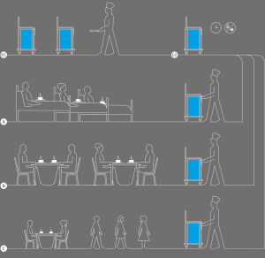 Rational Production PROACT multiportion service diagram